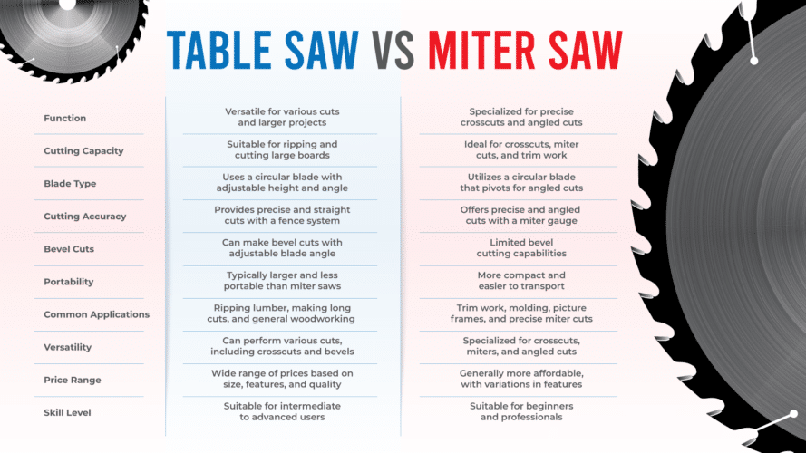 Table Saw vs Miter Saw